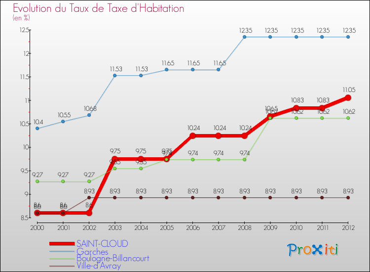 Evolution du taux de la taxe d'habitation pour SAINT-CLOUD et les communes proches Comparaison des taux de la taxe d'habitation pour SAINT-CLOUD et les communes voisines
