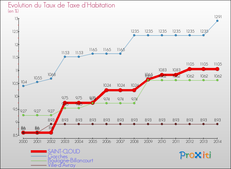 Evolution du taux de la taxe d'habitation pour SAINT-CLOUD et les communes proches de 2000 à 2014 Comparaison des taux de la taxe d'habitation pour SAINT-CLOUD et les communes voisines de 2000 à 2014