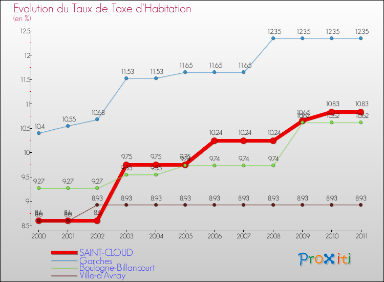 Evolution du taux de la taxe d'habitation pour SAINT-CLOUD et les communes proches Comparaison des taux de la taxe d'habitation pour SAINT-CLOUD et les communes voisines