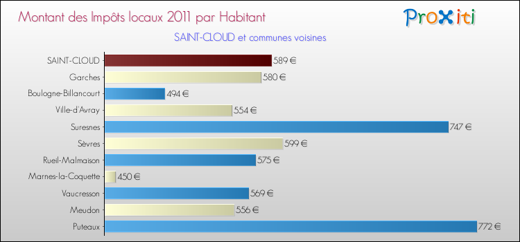 Montant des impôts locaux par Habitant pour SAINT-CLOUD et les communes proches Comparaison des impôts locaux par habitant pour SAINT-CLOUD et les communes voisines