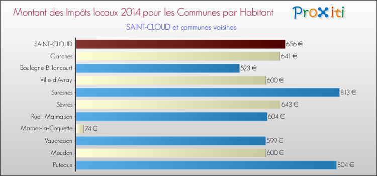 Montant des impôts locaux par Habitant pour SAINT-CLOUD et les communes proches en 2014 Comparaison des impôts locaux par habitant pour SAINT-CLOUD et les communes voisines en 2014
