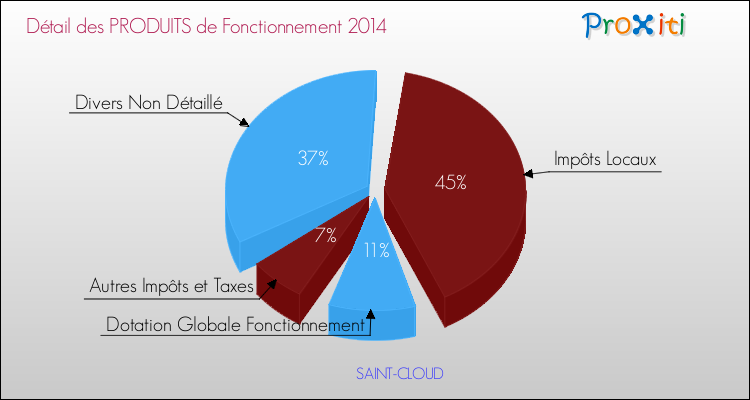 Décomposition du Budget de Fonctionnement 2014 de la commune de SAINT-CLOUD Budget de Fonctionnement 2014 pour la commune de SAINT-CLOUD
