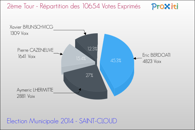 Répartition des votes exprimés au 2ème Tour des Elections Municipales 2014 de la commune de SAINT-CLOUD Elections Municipales 2014 - Répartition des votes exprimés au 2ème Tour pour la commune de SAINT-CLOUD