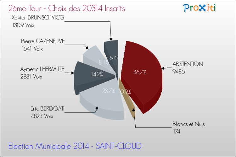 Résultats par rapport aux inscrits au 2ème Tour des Elections Municipales 2014 de la commune de SAINT-CLOUD Elections Municipales 2014 - Résultats par rapport aux inscrits au 2ème Tour pour la commune de SAINT-CLOUD