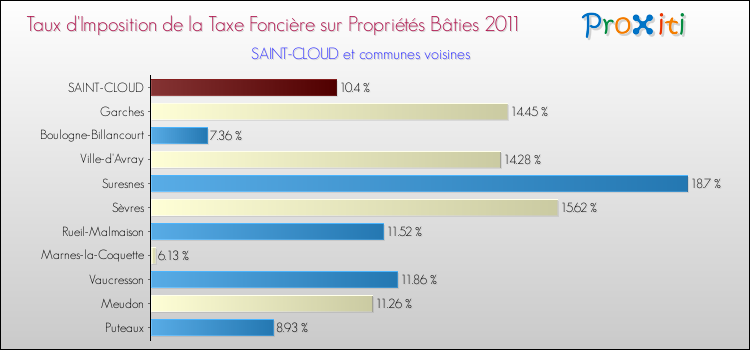 Taux d'imposition de la taxe foncière sur le bati 2011 pour SAINT-CLOUD et les communes proches Comparaison des taux d'imposition de la taxe foncière sur le bati 2011 pour SAINT-CLOUD et les communes voisines