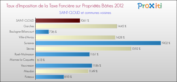 Taux d'imposition de la taxe foncière sur le bati 2012 pour SAINT-CLOUD et les communes proches Comparaison des taux d'imposition de la taxe foncière sur le bati 2012 pour SAINT-CLOUD et les communes voisines
