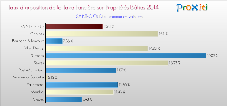 Taux d'imposition de la taxe foncière sur le bati 2014 pour SAINT-CLOUD et les communes proches Comparaison des taux d'imposition de la taxe foncière sur le bati 2014 pour SAINT-CLOUD et les communes voisines
