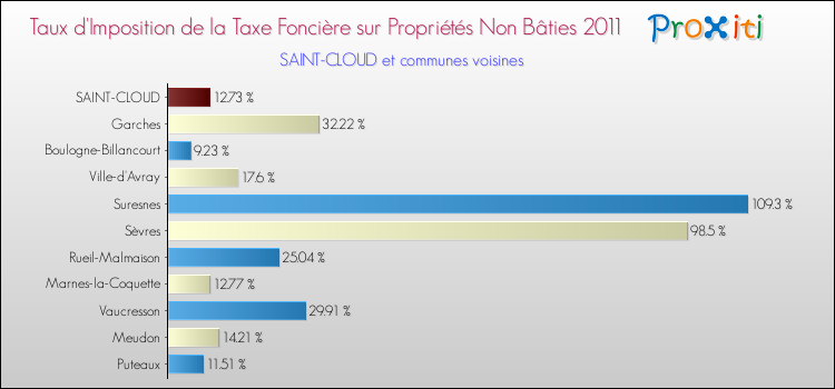 Taux d'imposition de la taxe foncière sur les immeubles et terrains non batis 2011 pour SAINT-CLOUD et les communes proches Comparaison des taux d'imposition de la taxe foncière sur les immeubles et terrains non batis 2011 pour SAINT-CLOUD et les communes voisines