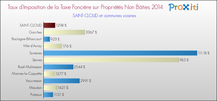 Taux d'imposition de la taxe foncière sur les immeubles et terrains non batis 2014 pour SAINT-CLOUD et les communes proches Comparaison des taux d'imposition de la taxe foncière sur les immeubles et terrains non batis 2014 pour SAINT-CLOUD et les communes voisines