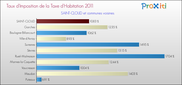 Taux d'imposition de la taxe d'habitation 2011 pour SAINT-CLOUD et les communes proches Comparaison des taux d'imposition de la taxe d'habitation 2011 pour SAINT-CLOUD et les communes voisines