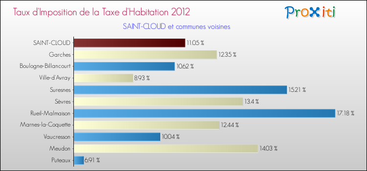 Taux d'imposition de la taxe d'habitation 2012 pour SAINT-CLOUD et les communes proches Comparaison des taux d'imposition de la taxe d'habitation 2012 pour SAINT-CLOUD et les communes voisines