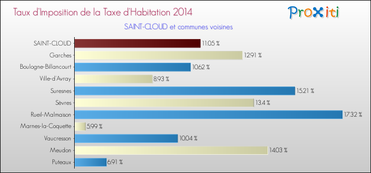 Taux d'imposition de la taxe d'habitation 2014 pour SAINT-CLOUD et les communes proches Comparaison des taux d'imposition de la taxe d'habitation 2014 pour SAINT-CLOUD et les communes voisines