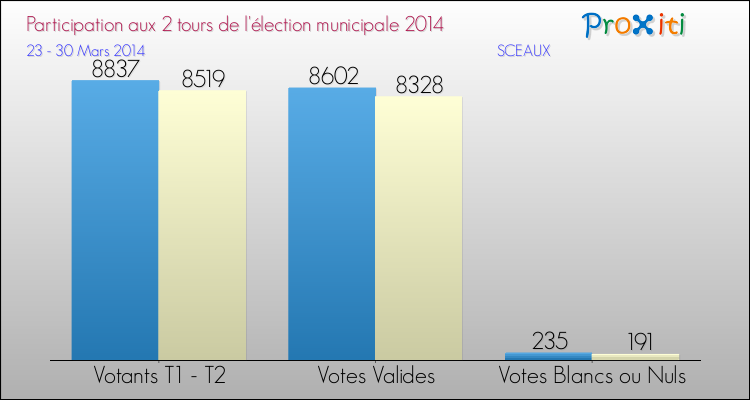 Participation comparée des 2 tours des Elections Municipales 2014 de la commune de SCEAUX Elections Municipales 2014 - Participation comparée des 2 tours pour la commune de SCEAUX
