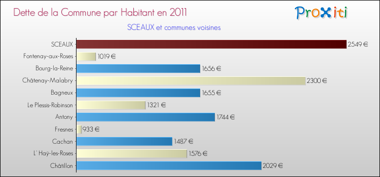 Dette par habitant de la commune en 2011 pour SCEAUX et les communes proches Comparaison de la dette par habitant de la commune en 2011 pour SCEAUX et les communes voisines