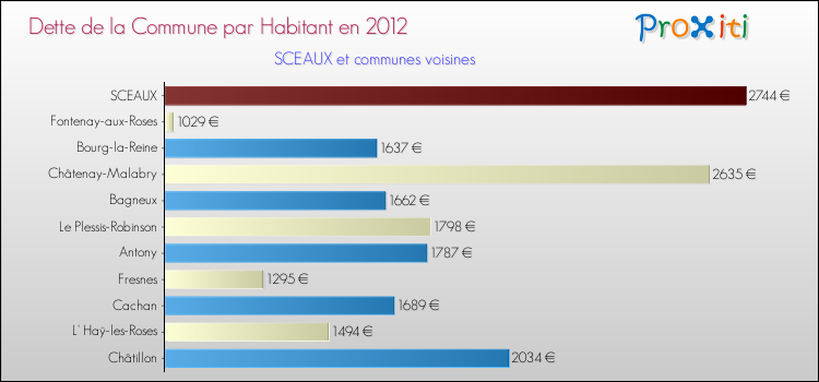Dette par habitant de la commune en 2012 pour SCEAUX et les communes proches Comparaison de la dette par habitant de la commune en 2012 pour SCEAUX et les communes voisines