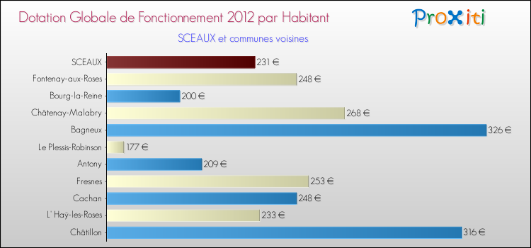 Montant des dotations globales de fonctionnement DGF par Habitant pour SCEAUX et les communes proches Comparaison des des dotations globales de fonctionnement DGF par habitant pour SCEAUX et les communes voisines