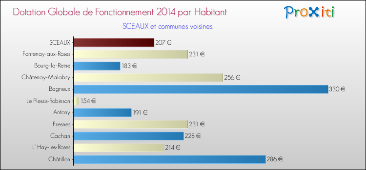 Montant des dotations globales de fonctionnement DGF par Habitant pour SCEAUX et les communes proches en 2014. Comparaison des des dotations globales de fonctionnement DGF par habitant pour SCEAUX et les communes voisines en 2014.