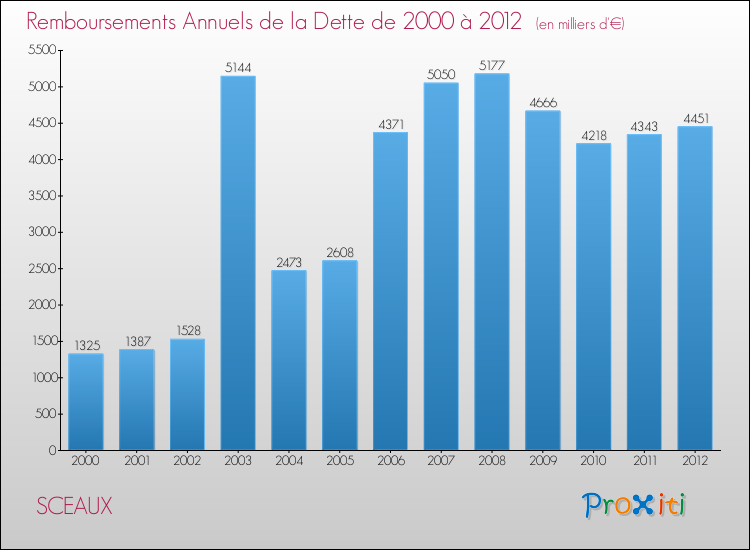 Evolution de l'annuité de la dette pour la commune de SCEAUX de 2000 à 2012 Annuités de la dette pour SCEAUX de 2000 à 2012