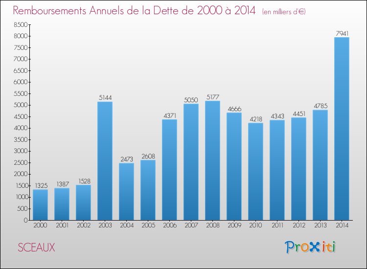 Evolution de l'annuité de la dette pour la commune de SCEAUX de 2000 à 2014 Annuités de la dette pour SCEAUX de 2000 à 2014