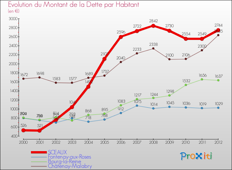 Evolution de la dette par habitant pour la commune de SCEAUX et les communes proches de 2000 à 2012 Comparaison de la dette par habitant pour SCEAUX et les communes voisines de 2000 à 2012
