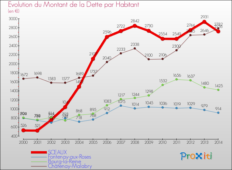 Evolution de la dette par habitant pour la commune de SCEAUX et les communes proches de 2000 à 2014 Comparaison de la dette par habitant pour SCEAUX et les communes voisines de 2000 à 2014