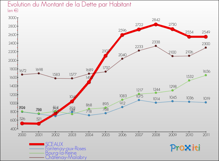 Evolution de la dette par habitant pour la commune de SCEAUX et les communes proches Comparaison de la dette par habitant pour SCEAUX et les communes voisines