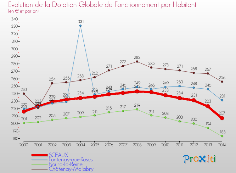 Evolution et montant de la dotation globale de fonctionnement par Habitant pour SCEAUX et les communes proches de 2000 à 2014. Comparaison des dotations globales de fonctionnement par habitant pour SCEAUX et les communes voisines de 2000 à 2014.