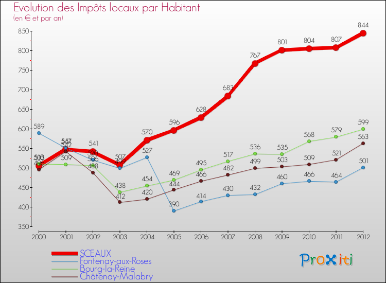 Evolution et montant des impôts locaux par Habitant pour SCEAUX et les communes proches Comparaison des impôts locaux par habitant pour SCEAUX et les communes voisines