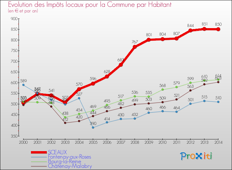 Evolution et montant des impôts locaux par Habitant pour SCEAUX et les communes proches de 2000 à 2014 Comparaison des impôts locaux par habitant pour SCEAUX et les communes voisines de 2000 à 2014