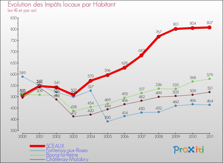 Evolution et montant des impôts locaux par Habitant pour SCEAUX et les communes proches Comparaison des impôts locaux par habitant pour SCEAUX et les communes voisines