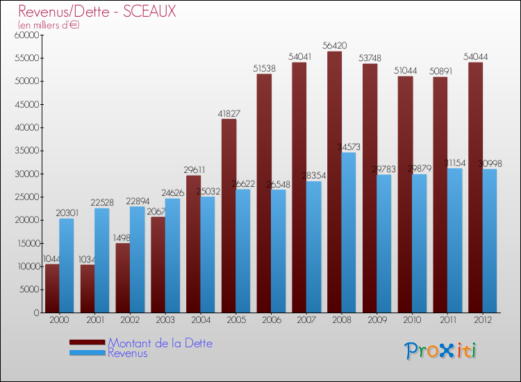 Evolution comparée de la dette et des revenus pour la commune de SCEAUX de 2000 à 2012 Comparaison de la dette et des revenus pour SCEAUX de 2000 à 2012