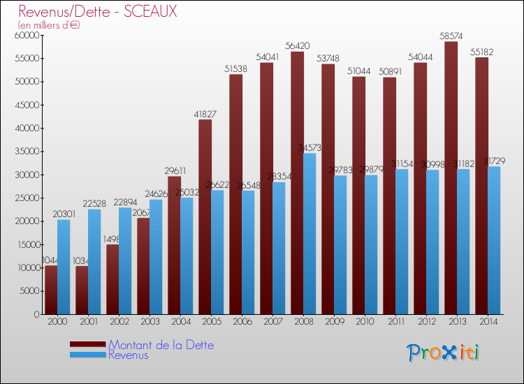 Evolution comparée de la dette et des revenus pour la commune de SCEAUX de 2000 à 2014 Comparaison de la dette et des revenus pour SCEAUX de 2000 à 2014