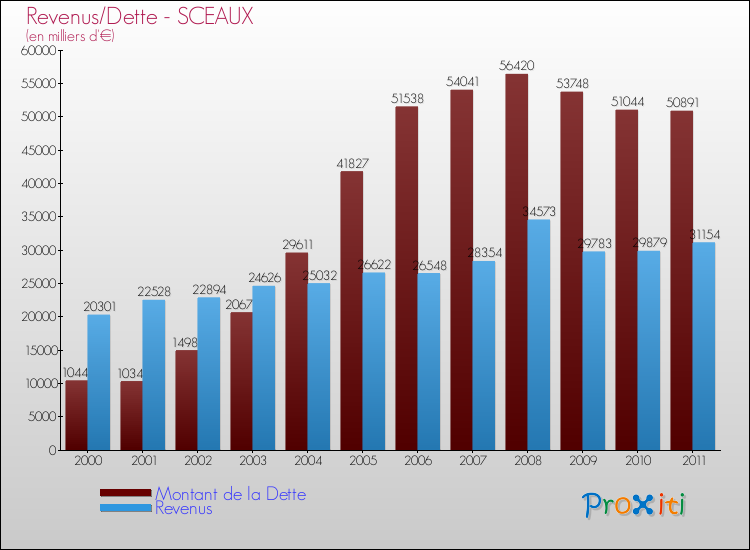 Evolution comparée de la dette et des revenus pour la commune de SCEAUX de 2000 à 2011 Comparaison de la dette et des revenus pour SCEAUX de 2000 à 2011