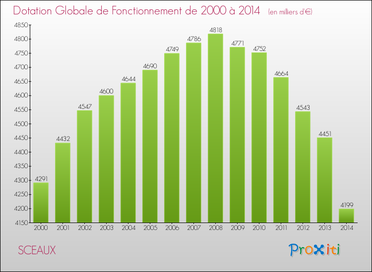 Evolution du montant de la Dotation Globale de Fonctionnement pour la commune de SCEAUX de 2000 à 2014 Evolution du montant de la Dotation Globale de Fonctionnement pour SCEAUX de 2000 à 2014