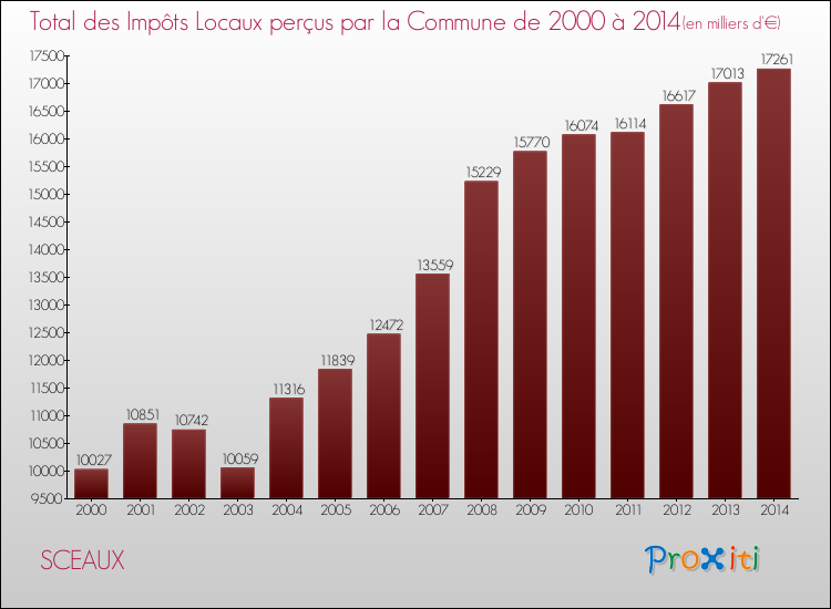 Evolution des Impôts Locaux pour la commune de SCEAUX de 2000 à 2014 Evolution des Impôts Locaux pour SCEAUX de 2000 à 2014