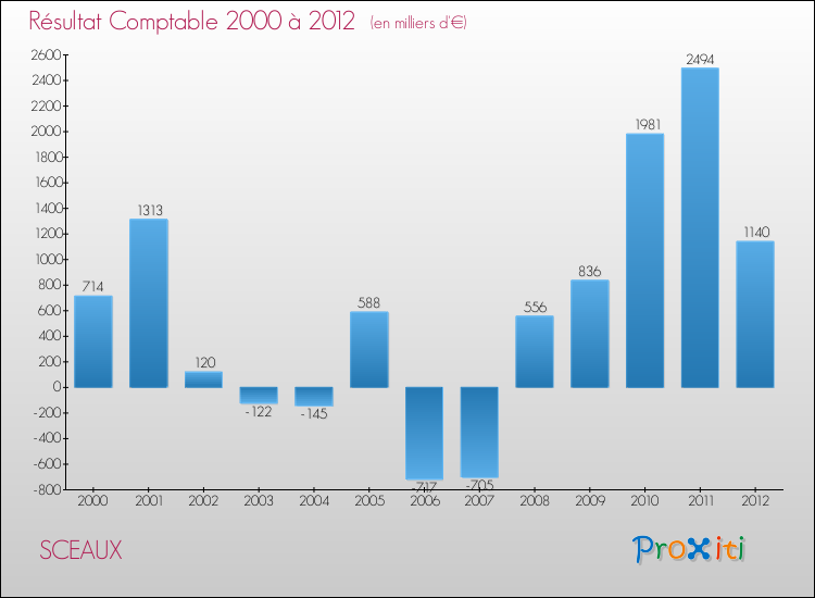 Evolution du résultat comptable pour la commune de SCEAUX de 2000 à 2012 Evolution du résultat comptable pour SCEAUX de 2000 à 2012