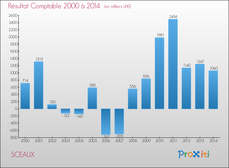 Evolution du résultat comptable pour la commune de SCEAUX de 2000 à 2014 Evolution du résultat comptable pour SCEAUX de 2000 à 2014