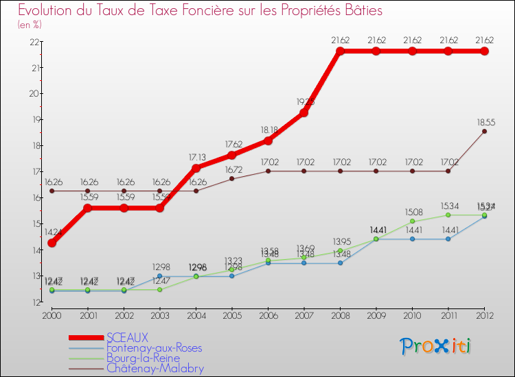 Evolution du taux de la taxe foncière sur le bati pour SCEAUX et les communes proches de 2000 à 2012 Comparaison des taux de taxe foncière sur le bati pour SCEAUX et les communes voisines de 2000 à 2012