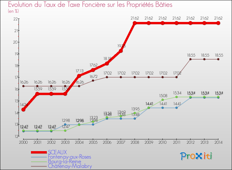Evolution du taux de la taxe foncière sur le bati pour SCEAUX et les communes proches de 2000 à 2014 Comparaison des taux de taxe foncière sur le bati pour SCEAUX et les communes voisines de 2000 à 2014