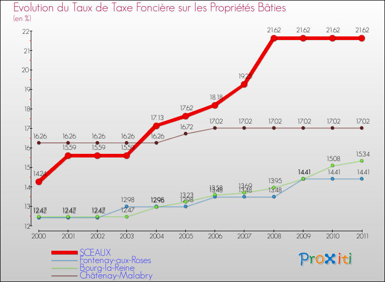 Evolution du taux de la taxe foncière sur le bati pour SCEAUX et les communes proches Comparaison des taux de taxe foncière sur le bati pour SCEAUX et les communes voisines