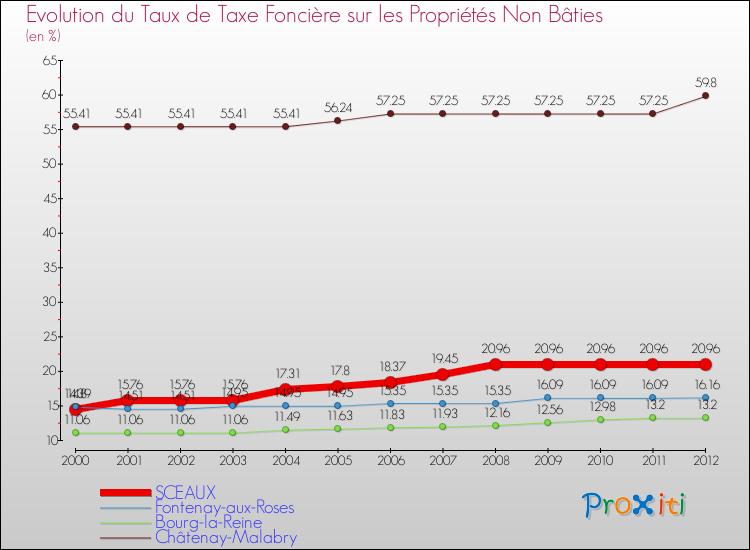 Evolution du taux de la taxe foncière sur les immeubles et terrains non batis pour SCEAUX et les communes proches de 2000 à 2012 Comparaison des taux de la taxe foncière sur les immeubles et terrains non batis pour SCEAUX et les communes voisines de 2000 à 2012