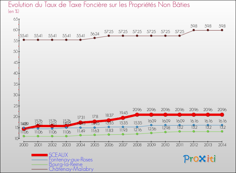 Evolution du taux de la taxe foncière sur les immeubles et terrains non batis pour SCEAUX et les communes proches de 2000 à 2014 Comparaison des taux de la taxe foncière sur les immeubles et terrains non batis pour SCEAUX et les communes voisines de 2000 à 2014