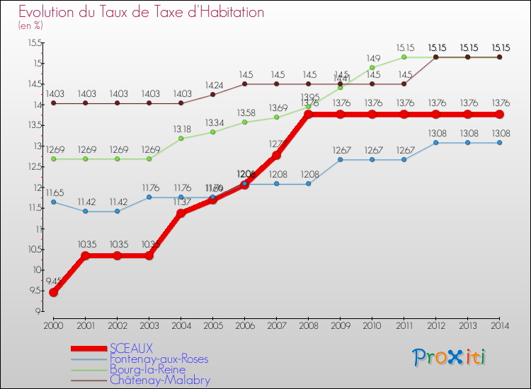 Evolution du taux de la taxe d'habitation pour SCEAUX et les communes proches de 2000 à 2014 Comparaison des taux de la taxe d'habitation pour SCEAUX et les communes voisines de 2000 à 2014