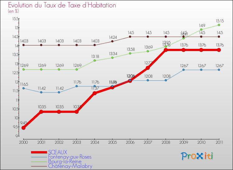 Evolution du taux de la taxe d'habitation pour SCEAUX et les communes proches Comparaison des taux de la taxe d'habitation pour SCEAUX et les communes voisines
