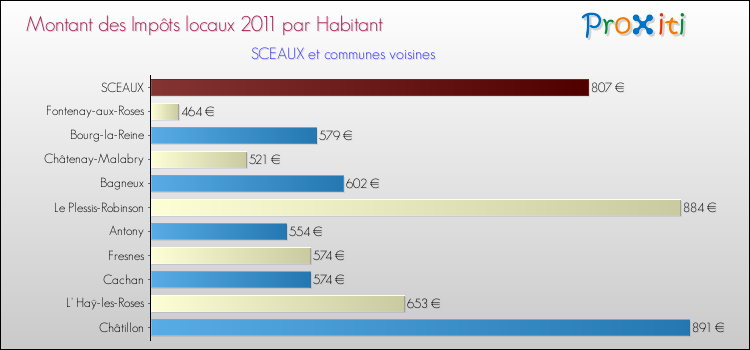 Montant des impôts locaux par Habitant pour SCEAUX et les communes proches Comparaison des impôts locaux par habitant pour SCEAUX et les communes voisines