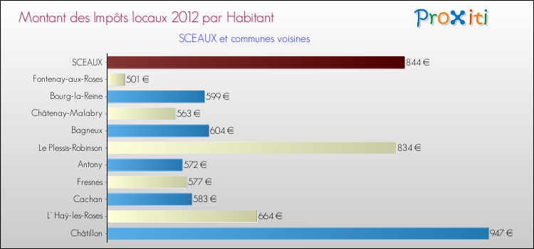 Montant des impôts locaux par Habitant pour SCEAUX et les communes proches Comparaison des impôts locaux par habitant pour SCEAUX et les communes voisines