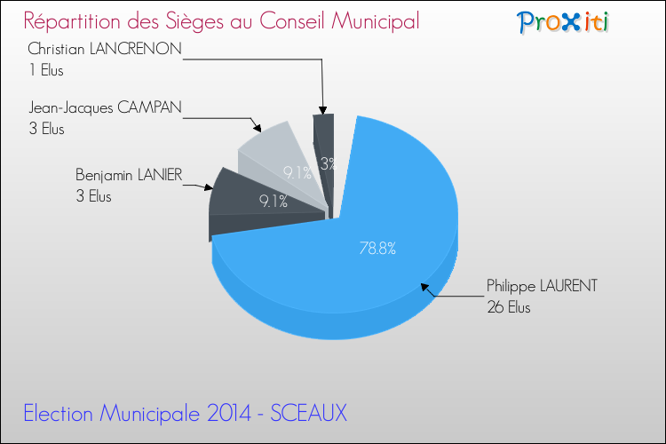 Répartition des élus au conseil municipal entre les listes au 2ème Tour des Elections Municipales 2014 de la commune de SCEAUX Elections Municipales 2014 - Répartition des élus au conseil municipal entre les listes au 2ème Tour pour la commune de SCEAUX