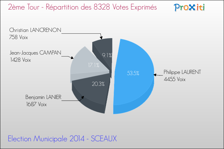Répartition des votes exprimés au 2ème Tour des Elections Municipales 2014 de la commune de SCEAUX Elections Municipales 2014 - Répartition des votes exprimés au 2ème Tour pour la commune de SCEAUX