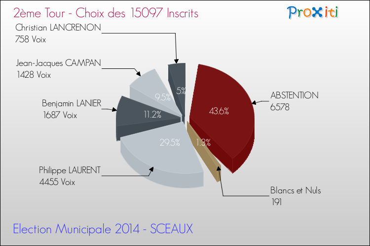 Résultats par rapport aux inscrits au 2ème Tour des Elections Municipales 2014 de la commune de SCEAUX Elections Municipales 2014 - Résultats par rapport aux inscrits au 2ème Tour pour la commune de SCEAUX