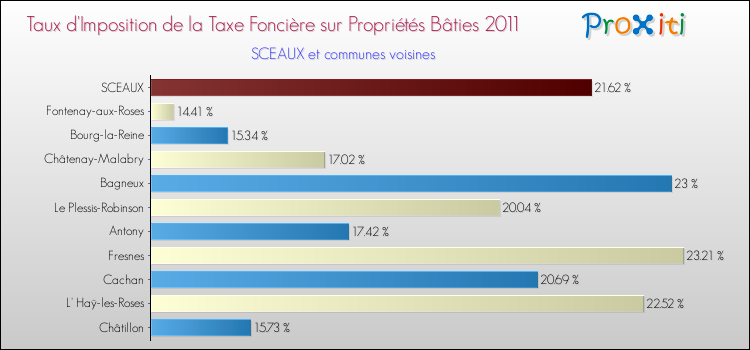 Taux d'imposition de la taxe foncière sur le bati 2011 pour SCEAUX et les communes proches Comparaison des taux d'imposition de la taxe foncière sur le bati 2011 pour SCEAUX et les communes voisines